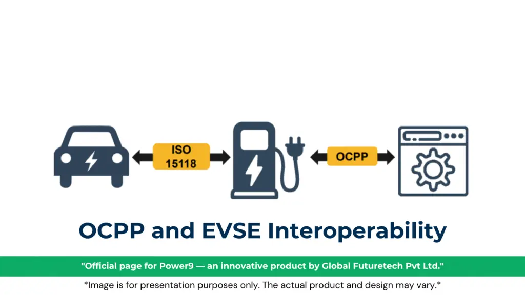 Graphic titled "OCPP and EVSE Interoperability" featuring a workflow diagram connecting an electric car, an ISO 15118 protocol badge, an EV charger, an OCPP protocol badge, and a backend management server. 