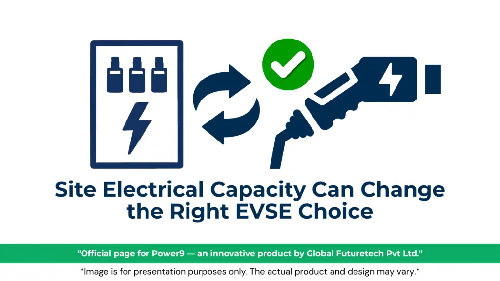 Graphic titled "Site Electrical Capacity Can Change the Right EVSE Choice" featuring icons of an electrical distribution panel, circular arrows with a green checkmark, and an EV charging connector handle. 