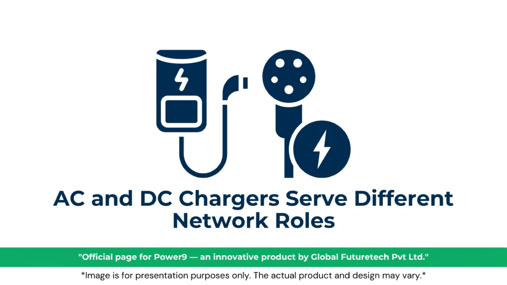 Graphic titled "AC and DC Chargers Serve Different Network Roles" by Power9 by Global Futuretech Pvt Ltd, featuring dark blue line-art icons of a wallbox charger, a connector plug head, and a lightning bolt badge. 