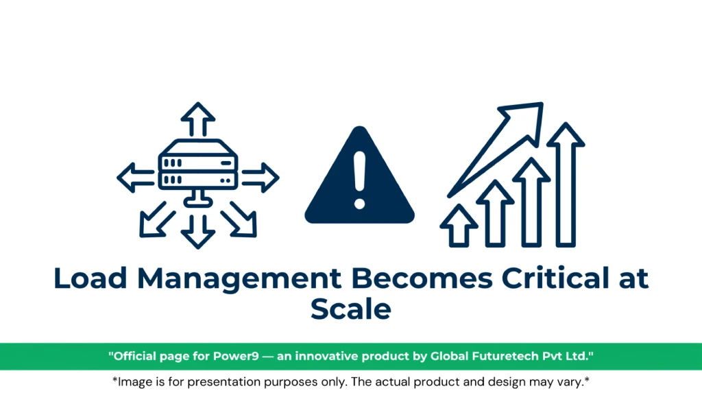Graphic titled "Load Management Becomes Critical at Scale" by Power9 by Global Futuretech Pvt Ltd, featuring line-art icons of a central server broadcasting arrows, a warning triangle alert, and a set of upward growth trend arrows. 